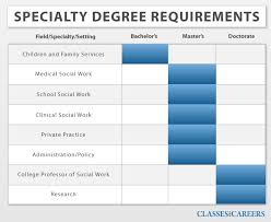 Here are the top social work colleges, plus how to enroll in a social work degree program, career data and more. Online Social Work Degrees Social Work Schools And Universities