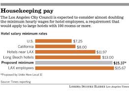 L A Expected To Soon Debate Raising Minimum Wage For Hotel Workers Hotel Worker Hotel Long Beach Hotel