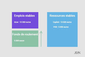 Recherchez des traductions de mots et de phrases dans des dictionnaires bilingues, fiables et exhaustifs et parcourez des milliards de traductions en ligne. Fonds De Roulement Definition Calcul Simple Negatif Ou Positif
