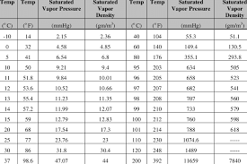 Saturated Vapor Pressure Density For Water For R 0 7 Deg Download Table
