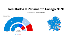 ¿quién va ganando según el prep? Resultados Elecciones Galicia 2020 El Escrutinio En Directo El Correo