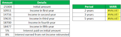 Finance_rate:the finance rate is a rate of interest paid on the amount used during cash flow. Mirr In Excel Function Examples How To Use