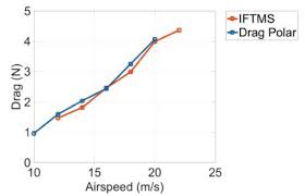 cessna 310 drag polar download scientific diagram