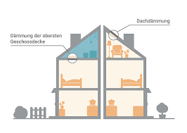 Die lösung lässt sich meist einfach von innen umsetzen und ist deshalb günstiger als die dämmung von außen. Dachdammung Alles Zu Kosten Forderung Umsetzung Co2online