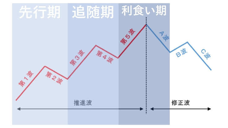 ダウ理論を使って株価トレンド、転換を見極め投資を成功させる方法