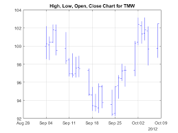High Low Open Close Chart Matlab Highlow Mathworks Italia