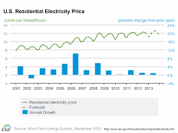 The Residential Price Of Electricity In The United States Is 12 Cents Per Kilowatt Hour This Is Half The Australian Electricity Prices Dehydrator Power Energy