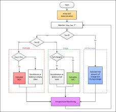 Charge and discharge of an rc series circuit. State Of Charge Estimation Of Battery Using Coulombs Counting Method Skill Lync