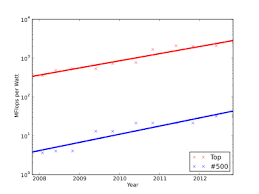 Newegg's power supply calculator (or psu calculator) helps you quickly find all the compatible power supplies for your current or future pc build. Performance Per Watt Wikipedia
