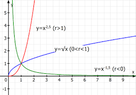 An dieser form sieht man sehr leicht den einfluss unterschiedlicher parameter. Potenzfunktion Rationaler Exponent Matheaufgaben Und Ubungen Mathegym