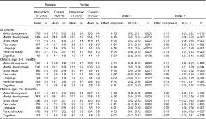 effectiveness of a home fortification programme with