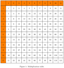 Multiplication squares age 7 to 11 challenge level in the $2 \times 2$ multiplication square below, the boxes at the end of each row and the foot of each column give the result of multiplying the two numbers in that row or column. Automatically Generate Multiplication Table And Colour Specific Rown Columns And Diagonals Tex Latex Stack Exchange