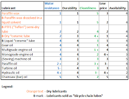 comparative overview of bicycle chain lubricants bikegremlin