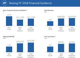 Despite The Sinking Share Price Adt Corp Is Actually A