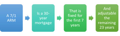 7 1 arm vs 30 year fixed the truth about mortgage