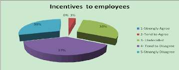Chart Illustrating The Incentives Distribution To Employees