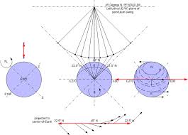 Foucault Pendulum Vector Diagrams Foucault Pendulum Pendulum Physics And Mathematics