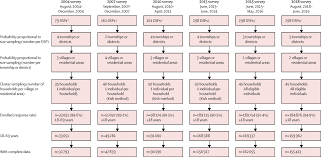 Impact on health (heart disease and heart attact, stroke and the new straits times in an article dated 15 oct. Body Mass Index And Obesity In Urban And Rural China Findings From Consecutive Nationally Representative Surveys During 2004 18 The Lancet