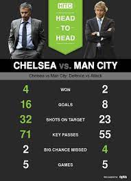 Man city 3, chelsea 1 (premier league). Head To Head Chelsea Vs Manchester City Are The Blues Too Defensive
