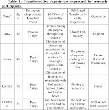 Here are 10 signs you're experiencing spiritual enlightenment & awakening. Pdf Spiritual Awakening Leading To A Search For Meaning Through Travel Semantic Scholar