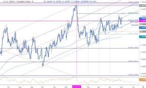Canadian Dollar Price Outlook Usd Cad At Weekly High As
