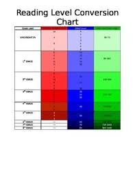 Reading Level Conversion Chart Reading Levels Reading Lexile