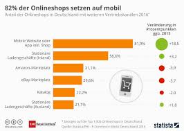 Demnach sollen beispielsweise über 70 prozent der käufer ihren einkauf sogar. E Commerce Was Ist Das Definition Erklarung Ionos