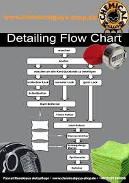 Chemical Guys Detailing Flow Chart