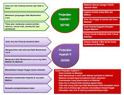 Isi perjanjian aqabah 1 adalah mereka (rombongan haji yang berjumlah 12 dari yastrib) menyatakan: Aqabah I Ii
