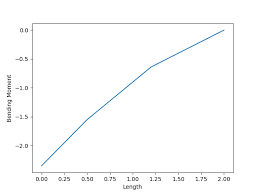 Cantilever and simply supported beams under point, ud, and uv loads. Independent Research Project Skill Lync