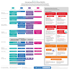 Diagnosis And Early Management Of Inflammatory Arthritis The Bmj