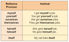 Dalam sebuah kalimat, possessive pronoun dapat menggantikan subject, subject complement atau direct object. Pengertian Macam Contoh Kalimat Dan Latihan Soal Pronoun Yureka Education Center