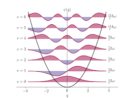 The Harmonic Oscillator Wavefunctions