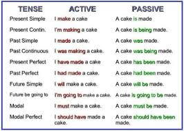 The Passive Voice Important Rules And Examples English