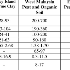 Soil total, exchangeable, and solution k at the end of the study were generally lower than prior values before the study. Pdf Geotechnical Challenges With Malaysian Peat