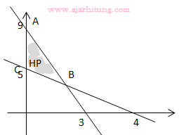 See how visitors are really using your website, collect user feedback and turn more visitors into customers. Contoh Soal Dan Pembahasan Tentang Program Linear Ajar Hitung