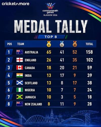 Team India finishes 4th in the Commonwealth Games 2026 medal tally with 39 medals💙🇮🇳