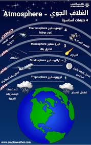 الغلاف الجوي مما يتكون وماهي طبقاته وماهي فائدته عبر التقرير التالي طقس العرب image incoming call screenshot stratosphere