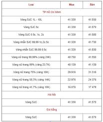 Bảng Gia Vang 9999 Gia Vang Hom Nay 7 12 Gia Vang Sjc Pnj 18k 24k
