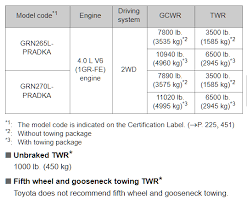 Check spelling or type a new query. 2000 2020 Toyota Tacoma Towing Capacities Let S Tow That