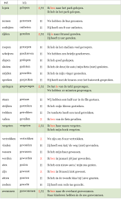 De V T T Voltooid Tegenwoordige Tijd Het Perfectum Gebruik Van Hebben En Zijn 03 Onregelmatige Werkwoorden Taal Posters Spellingsoefening