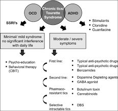 Drug And Non Drug Treatment Of Tourette Syndrome Bentham Science