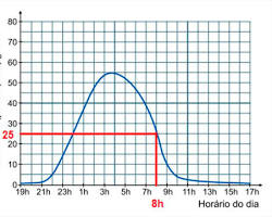 Imagem de Gráfico mostrando a produção de melatonina ao longo do dia