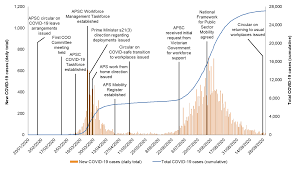 These figures are from a national dataset of every confirmed case since january 25, 2020, when the country's first four cases were reported. Management Of The Australian Public Service S Workforce Response To Covid 19 Australian National Audit Office