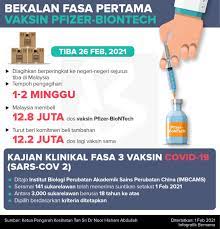 The vaccinations will be done by the first. Kkmalaysia On Twitter Bekalan Vaksin Pfizerbiontech Fasa Pertama Dijangka Tiba Di Malaysia Pada 26 Feb Ini Ia Akan Diagihkan Ke Seluruh Negara Fasa Pertama Melibatkan Kumpulan Barisan Hadapan Yang Telah Dikenal Pasti