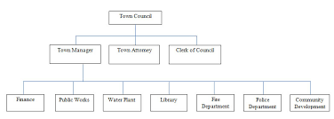 organization chart town of clifton forge va in alleghany