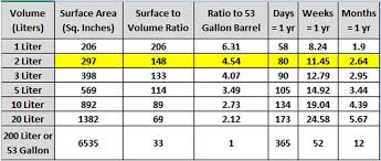 i found this mini barrel aging chart for time barrel size