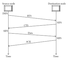 Rts/cts (request to send / clear to send) helps prevent problems when wireless clients can receive signals from more than one wireless access point on the same channel. Figure 2 Cross Layer Support For Energy Efficient Routing In Wireless Sensor Networks