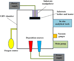 Schematic Diagram Of A Basic Physical Vapor Deposition Pvd