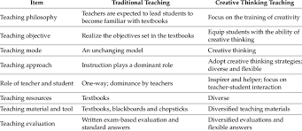 Comparison Between Traditional Teaching And Creative Thinking Teaching Download Table